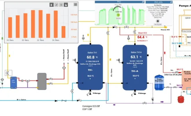 Visualisation et supervision d'une production d'eau chaude sanitaire